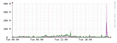 [Interfaces]: Bit rates