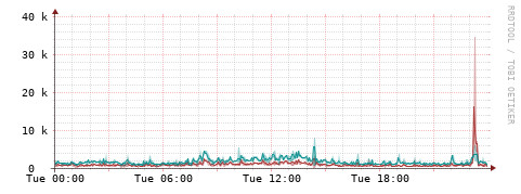 [Interfaces]: Packet rates