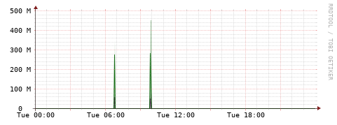 [Interfaces]: Bit rates