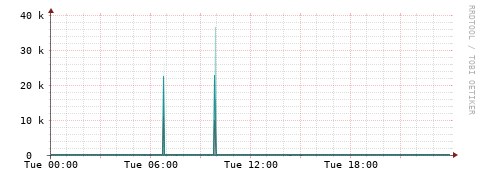 [Interfaces]: Packet rates