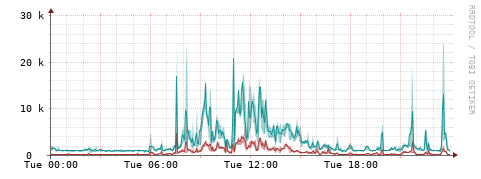 [Interfaces]: Packet rates