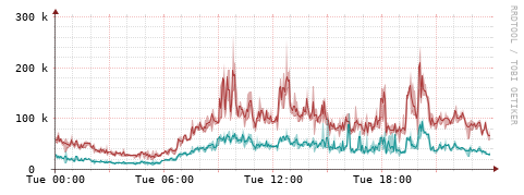 [Interfaces]: Packet rates
