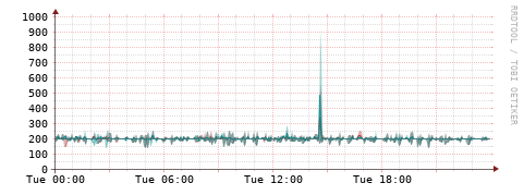 [Interfaces]: Packet rates