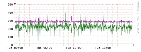 [Interfaces]: Bit rates