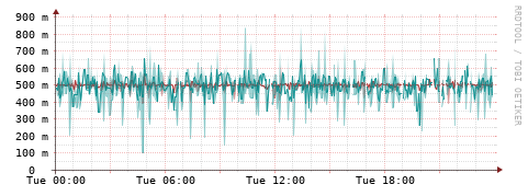 [Interfaces]: Packet rates