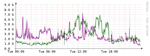 [Interfaces]: Bit rates