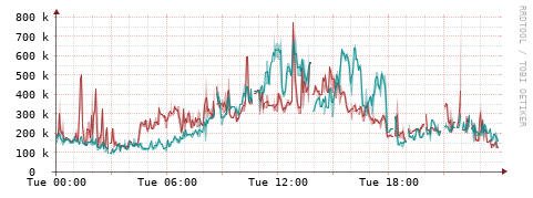 [Interfaces]: Packet rates