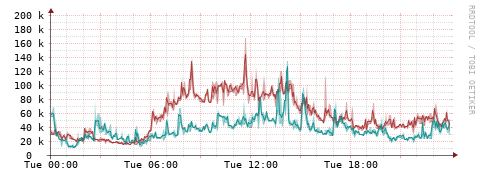 [Interfaces]: Packet rates