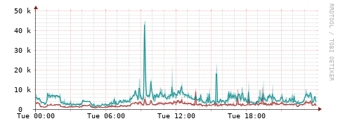 [Interfaces]: Packet rates