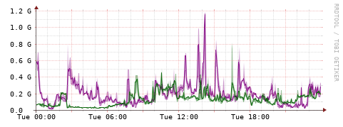 [Interfaces]: Bit rates