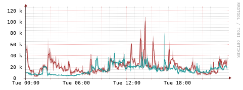 [Interfaces]: Packet rates