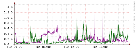 [Interfaces]: Bit rates