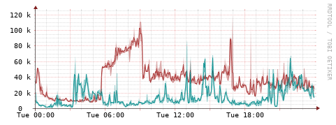 [Interfaces]: Packet rates