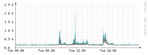 [Interfaces]: Packet rates