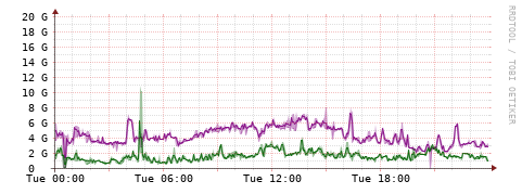 [Interfaces]: Bit rates