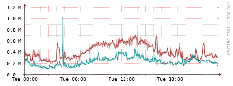 [Interfaces]: Packet rates