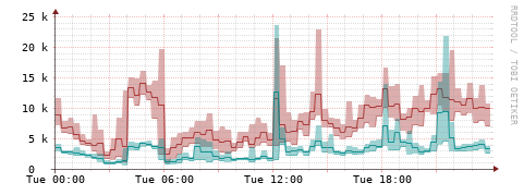 [Interfaces]: Packet rates