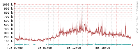 [Interfaces]: Packet rates