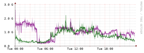 [Interfaces]: Bit rates