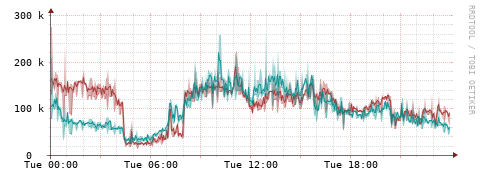[Interfaces]: Packet rates