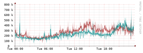[Interfaces]: Packet rates