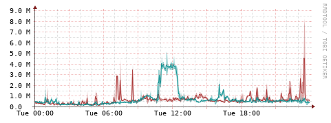 [Interfaces]: Packet rates