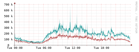 [Interfaces]: Packet rates