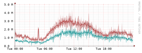 [Interfaces]: Packet rates