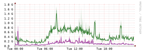 [Interfaces]: Bit rates