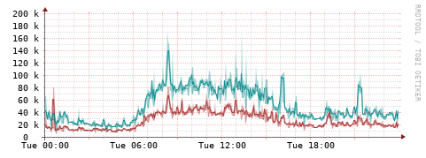 [Interfaces]: Packet rates