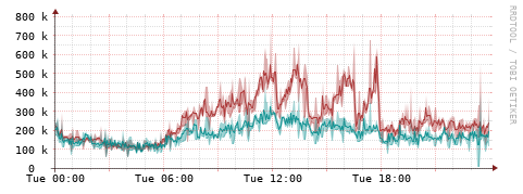 [Interfaces]: Packet rates