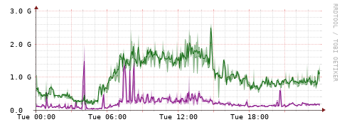 [Interfaces]: Bit rates