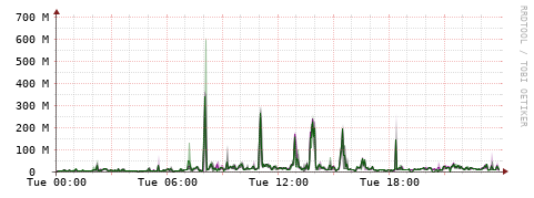 [Interfaces]: Bit rates