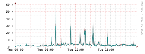 [Interfaces]: Packet rates