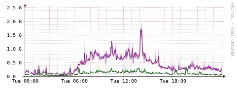 [Interfaces]: Bit rates