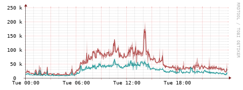[Interfaces]: Packet rates