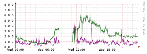 [Interfaces]: Bit rates