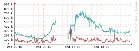[Interfaces]: Packet rates