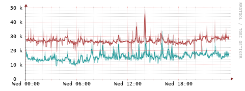 [Interfaces]: Packet rates