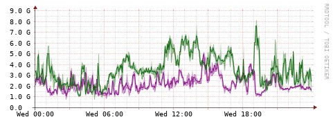[Interfaces]: Bit rates