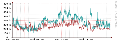 [Interfaces]: Packet rates