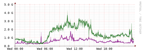 [Interfaces]: Bit rates
