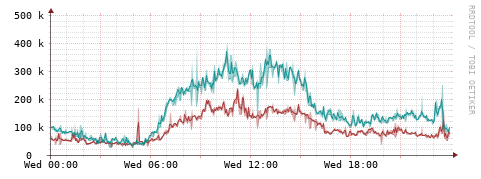 [Interfaces]: Packet rates