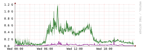 [Interfaces]: Bit rates