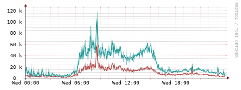 [Interfaces]: Packet rates