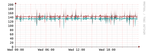 [Interfaces]: Packet rates