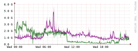 [Interfaces]: Bit rates