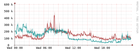 [Interfaces]: Packet rates