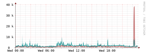 [Interfaces]: Packet rates