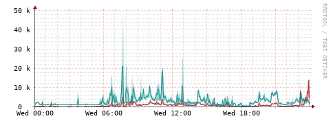 [Interfaces]: Packet rates